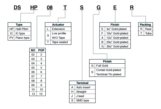 DIP Switch，撥碼開關，程式開關，指撥開關，側撥開關，DIP開關